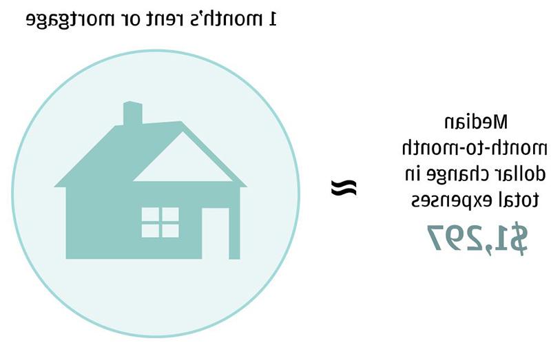 总费用每月美元变化的中位数是1美元,297, 大致相当于一个家庭的租金或抵押贷款.