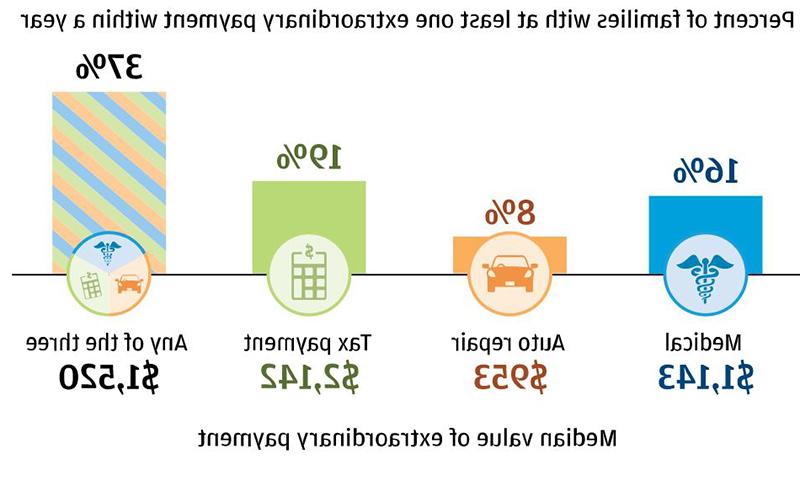 一年内至少有一笔特别付款的家庭的百分比.