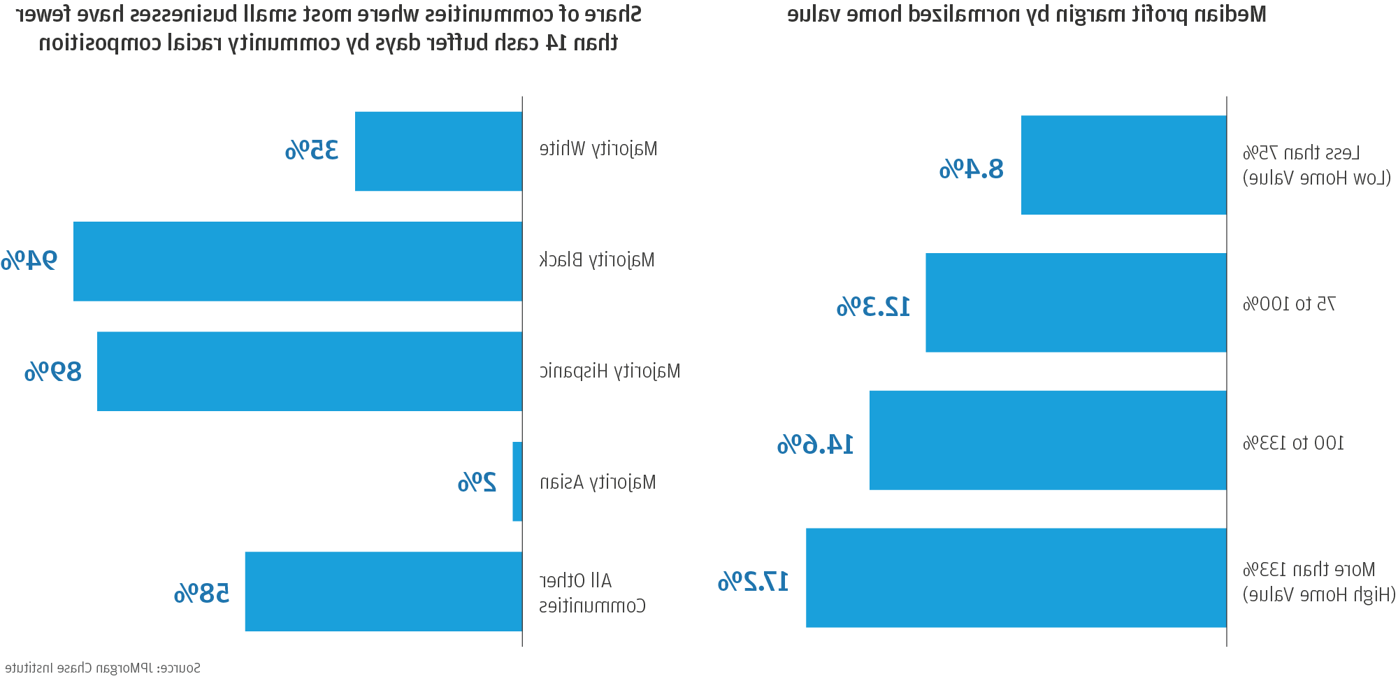 Bar graph-1 showing median 利润率 by normalized home value and Bar graph-2 showing  share of communities where most small businesses have fewer than 14 cash buffer days by community racial composition