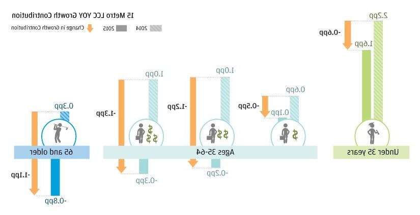 Bar graph describes about 15 Metro LCC 按年龄和收入划分的年增长率贡献