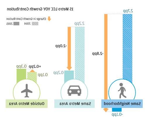 Bar graph describes about 15 Metro LCC 消费者住宅的同比增长贡献