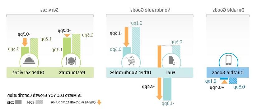 Bar graph describes about 15 Metro LCC 按产品类型划分的年增长率贡献