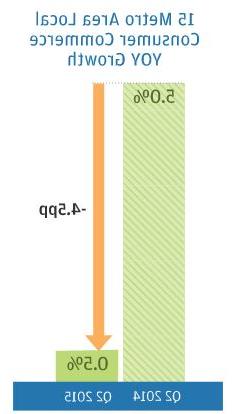 Bar graph describes about 15 Metro Area Local Consumer Commerce YOY Growth