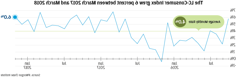 graph describes about the LC-Consumer Index grew 6 percent between March 2017 and March 2018