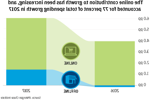 Infographic describes about the online contribution to growth has been increasing, and accounted for 77 percent of total spending growth in 2017