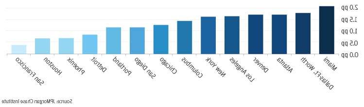 Bar graph describes about non-local shares of LC-Consumer spending are increasing in every metro we track