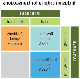 Infographic describes about inclusion criteria for transactions