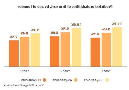 Bar graph describes about Predicted probabilities of firm exit, by age of founder