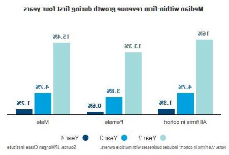 Bar graph describes about Median within-firm revenue growth during first four years