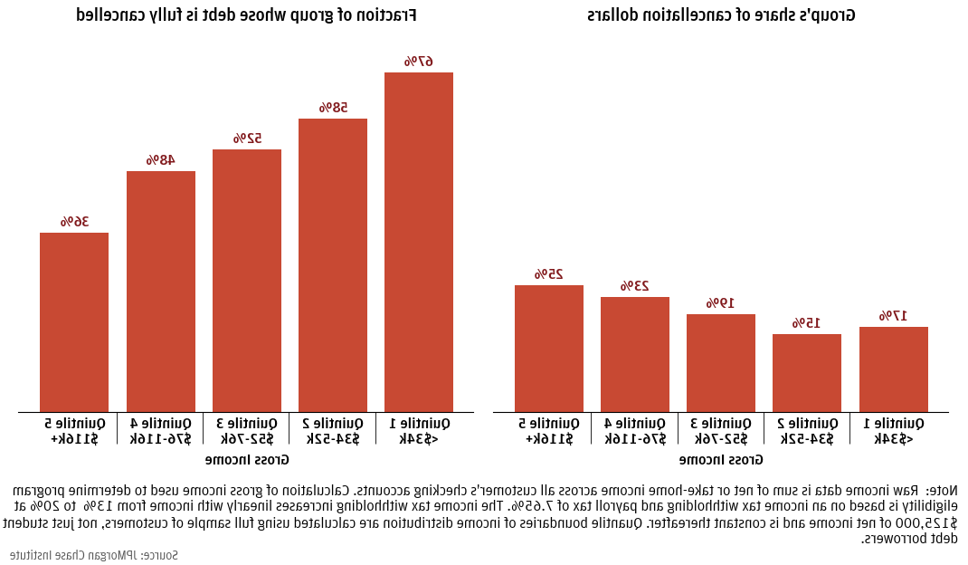 图1:收入越高的家庭获得的取消美元略多, 但低收入家庭的债务更有可能被完全取消