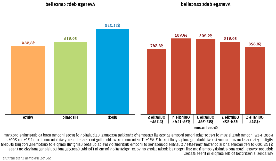 图2:被取消的债务平均在9美元之间,000 and $10,000 across the income spectrum, 但黑人家庭的比例相对较高.