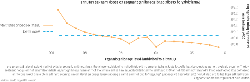 折线图描述了信用卡消费变化对股市回报的敏感性
